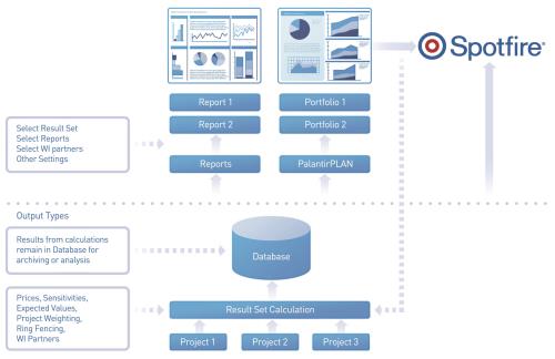 Diagram of results and reports